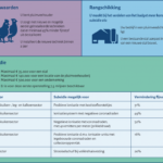 Investeringsmodule Subsidie voor Innovatie en Verduurzaming van stallen Investeringsmodule Subsidie voor Innovatie en Verduurzaming van stallen
