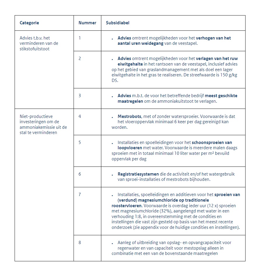 Investeringsregeling Reductie Stikstofemissie Noord-Nederland