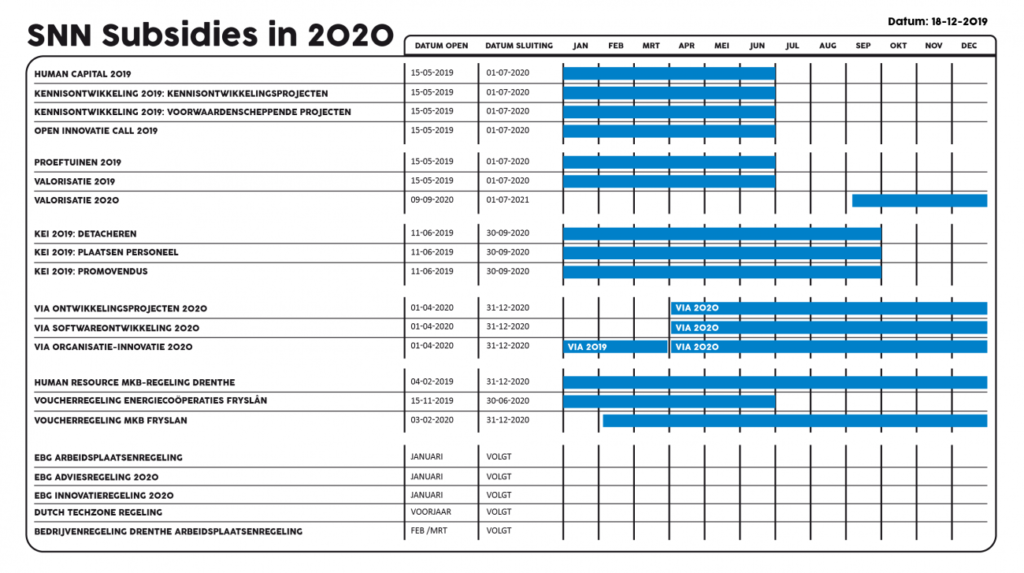 SNN subsidieregelingen 2020