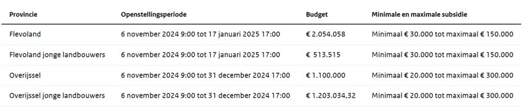 Productieve investeringen voor bedrijfsmodernisering