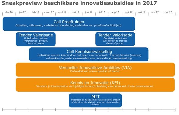 Sneakpreview innovatiesubsidies 2017
